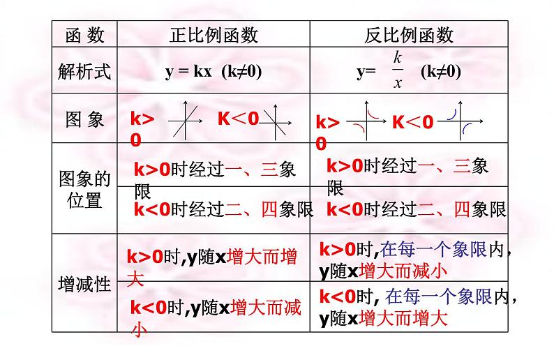 反比例函数与一次函数的总复习教研组备课课件05