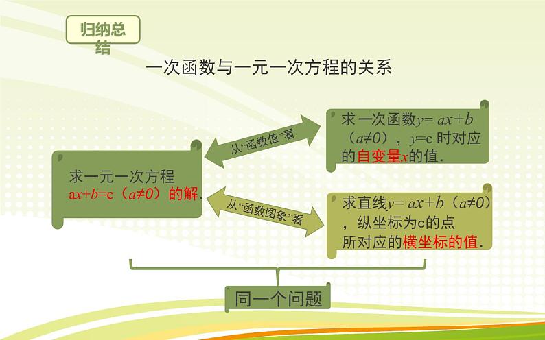 一次函数与方程、不等式 优课教学课件07