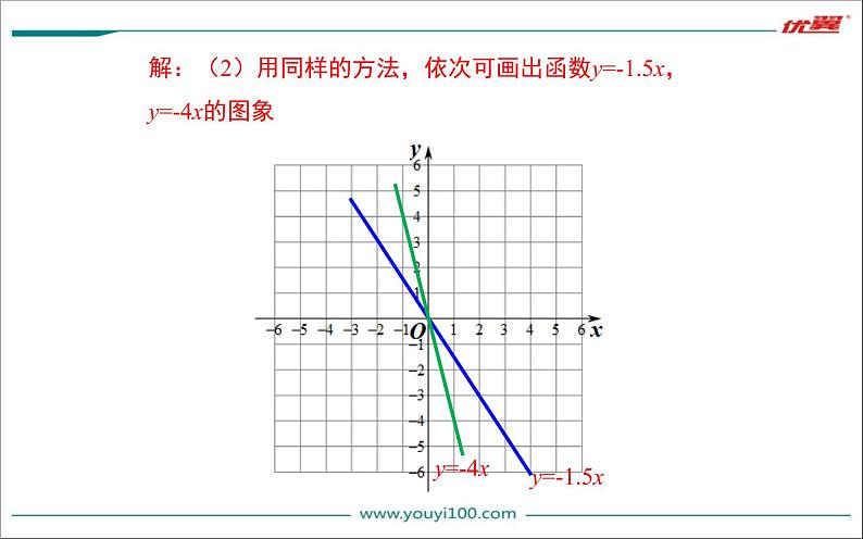 正比例函数的图象和性质 优课教学课件05