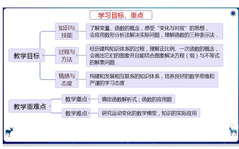 一次函数复习课 优课一等奖课件02