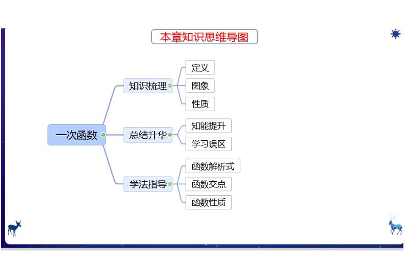 一次函数复习课 优课一等奖课件03