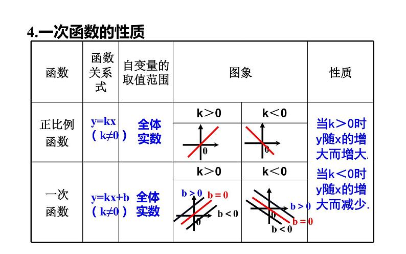 一次函数复习课 优课一等奖课件07