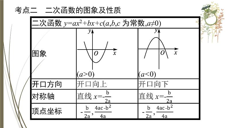 2021年中考数学总复习课件第12课时　二次函数05