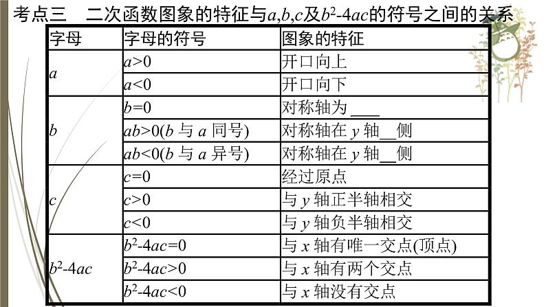 2021年中考数学总复习课件第12课时　二次函数07