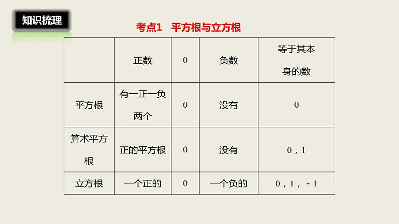 2018届中考数学一轮复习课件：4 二次根式(共16张PPT)03