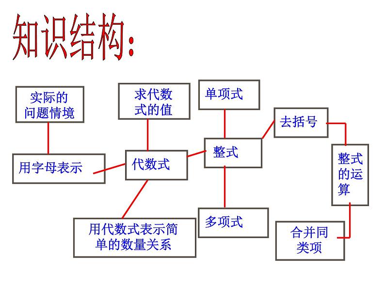 七年级数学上册课件：第4章《代数式》复习第2页