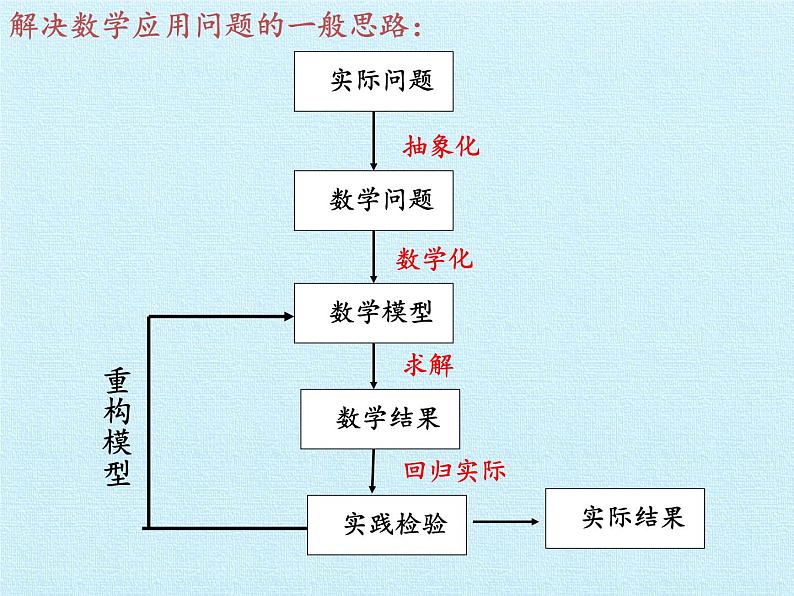 北京课改版数学九年级下册 第二十六章《综合运用数学知识解决实际问题》复习课件第2页