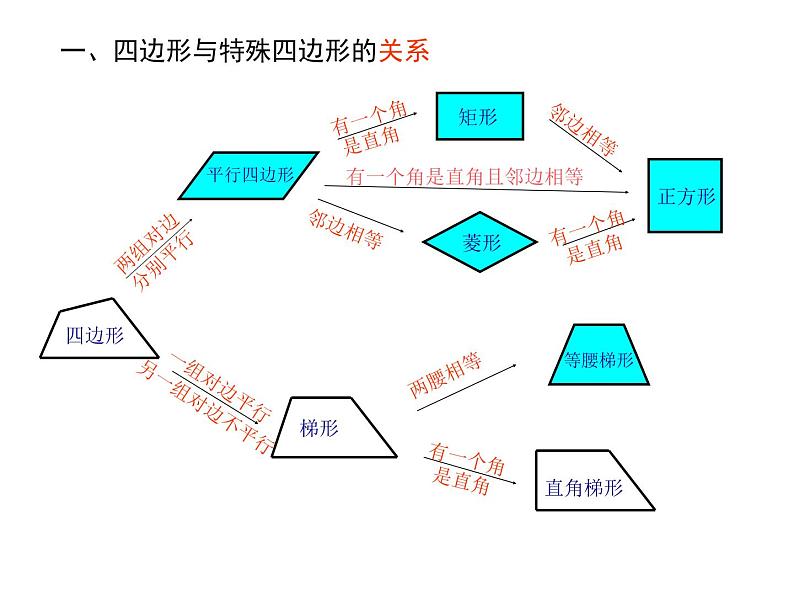 八年级数学四边形的复习课件-ppt02