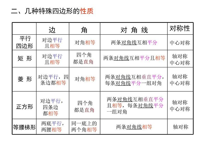 八年级数学四边形的复习课件-ppt07