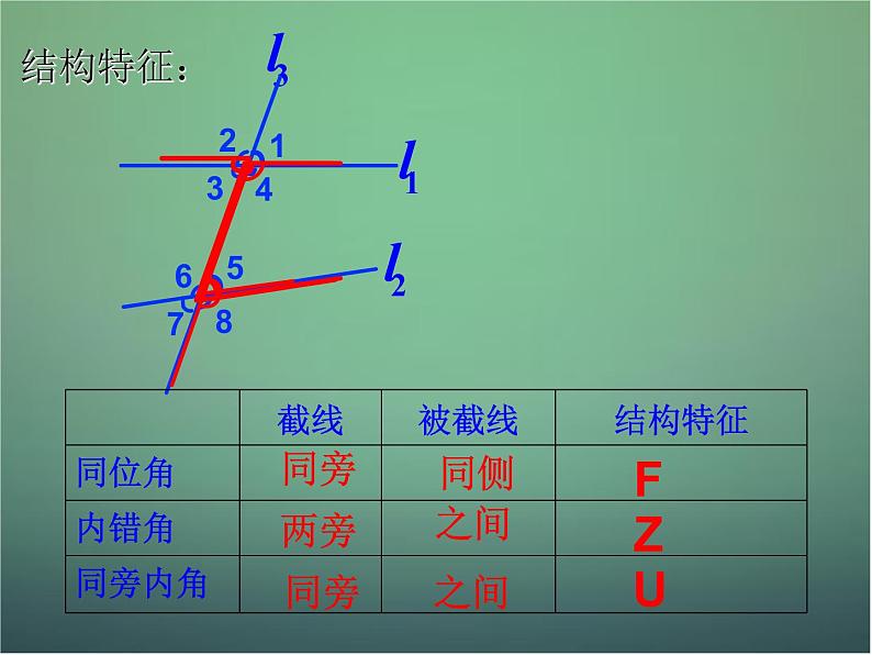 七年级数学下册1.2《同位角、内错角、同旁内角》课件 （新版）浙教版05