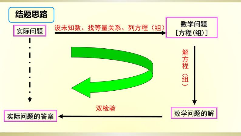 二元一次方程组综合应用 课件03