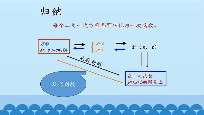 7、二元一次方程组——4、二元一次方程与一次函数（1） 课件08