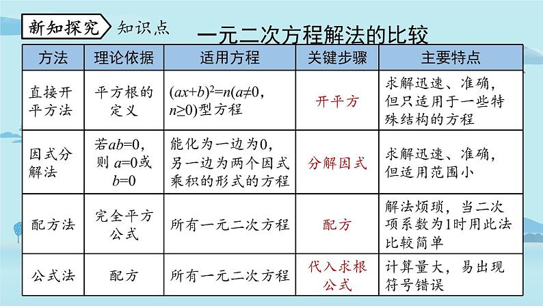 2021--2022学年人教版九年级数学上册21.2解一元二次方程 因式分解法课时6（PPT课件）07