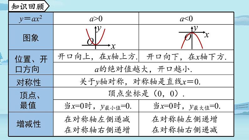 2021--2022学年人教版九年级数学上册22.1二次函数 y=a(x-h)2+k 的图象和性质课时3（PPT课件）02