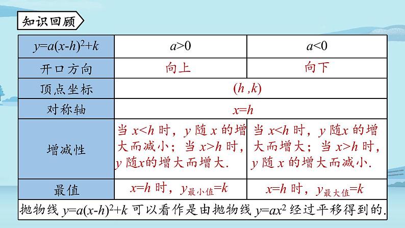 2021--2022学年人教版九年级数学上册22.1二次函数 y=ax2+bx+c 的图象和性质课时5（PPT课件）02