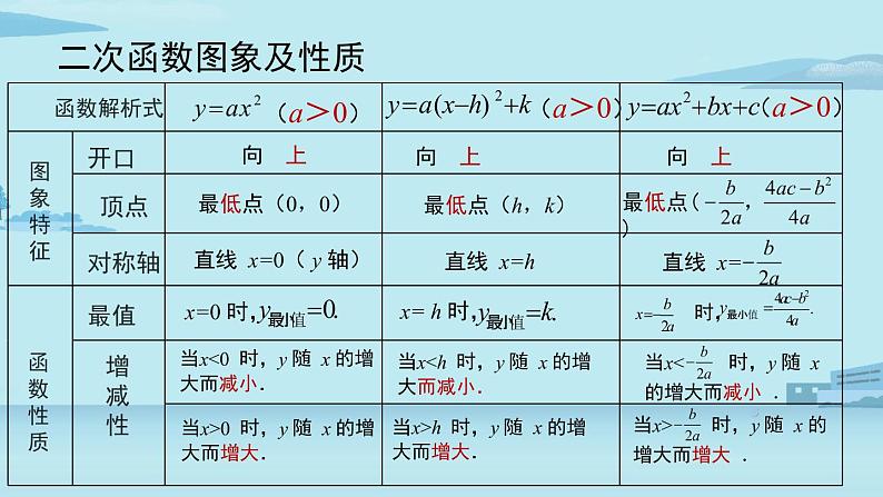 2021--2022学年人教版九年级数学上册22.4二次函数小结课时1（PPT课件）04