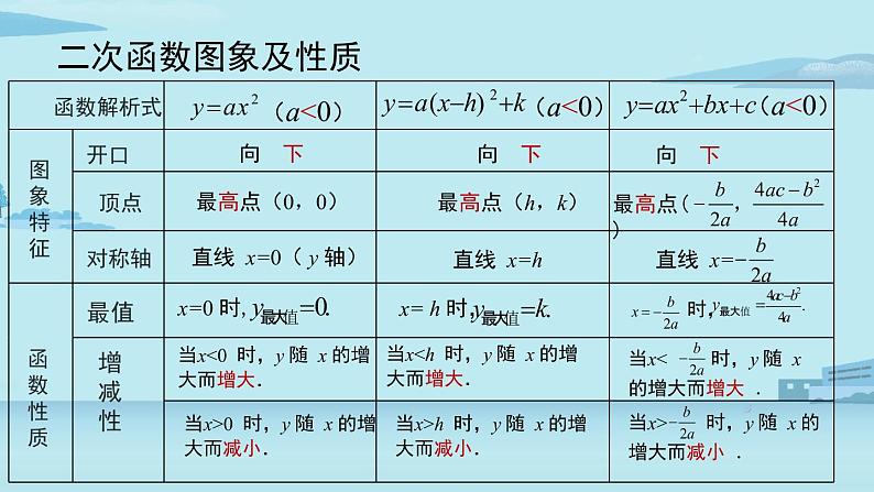 2021--2022学年人教版九年级数学上册22.4二次函数小结课时1（PPT课件）05