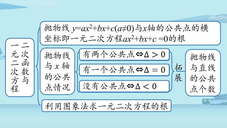 2021--2022学年人教版九年级数学上册22.4二次函数小结课时2（PPT课件）03