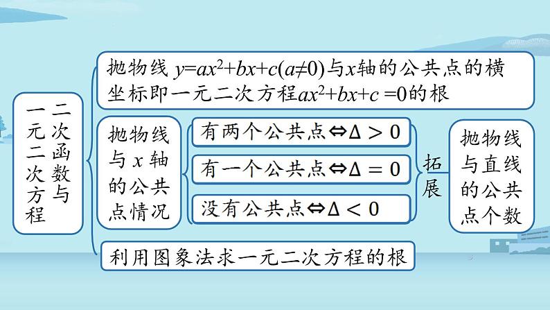 2021--2022学年人教版九年级数学上册22.4二次函数小结课时2（PPT课件）03