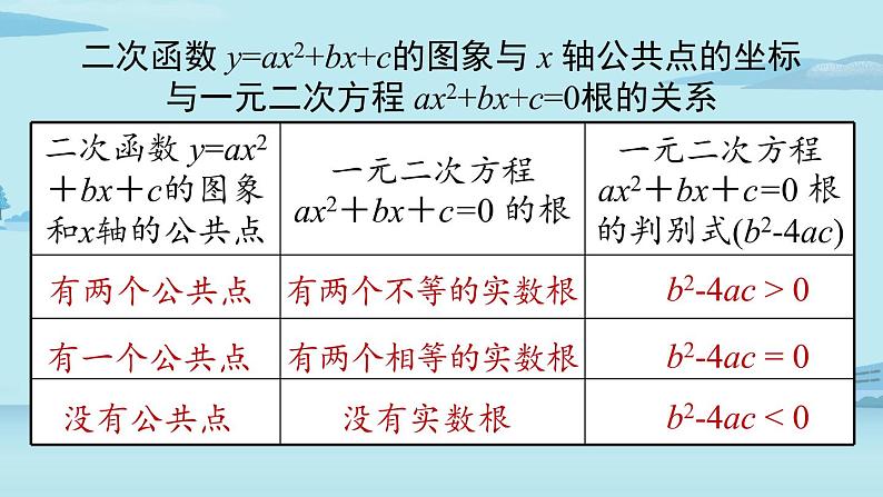 2021--2022学年人教版九年级数学上册22.4二次函数小结课时2（PPT课件）04