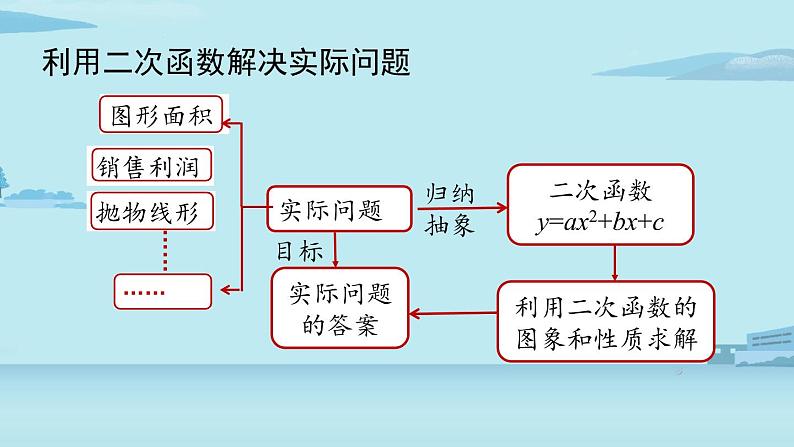 2021--2022学年人教版九年级数学上册22.4二次函数小结课时2（PPT课件）06