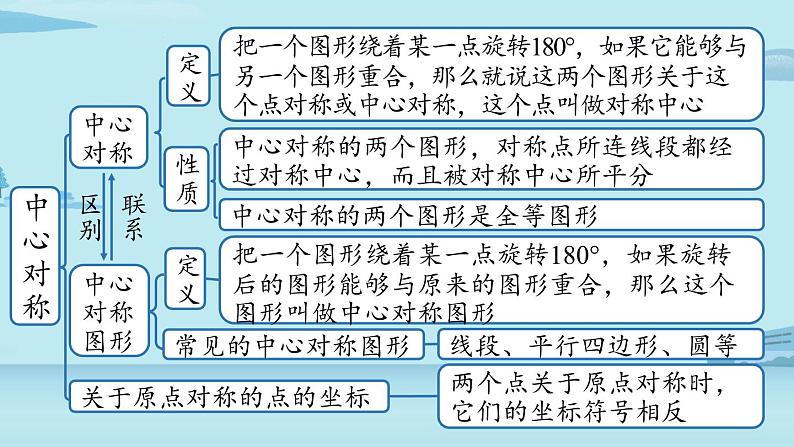 2021--2022学年人教版九年级数学上册23.4旋转小结（PPT课件）03