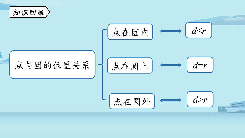 2021--2022学年人教版九年级数学上册24.2点和圆、直线和圆的位置关系课时3（PPT课件）02