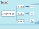 2021--2022学年人教版九年级数学上册24.2点和圆、直线和圆的位置关系课时3（PPT课件）