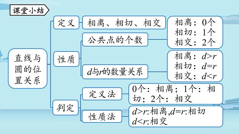 2021--2022学年人教版九年级数学上册24.2点和圆、直线和圆的位置关系课时4（PPT课件）02