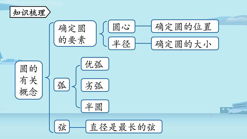 2021--2022学年人教版九年级数学上册24.5圆小结课时1（PPT课件）02