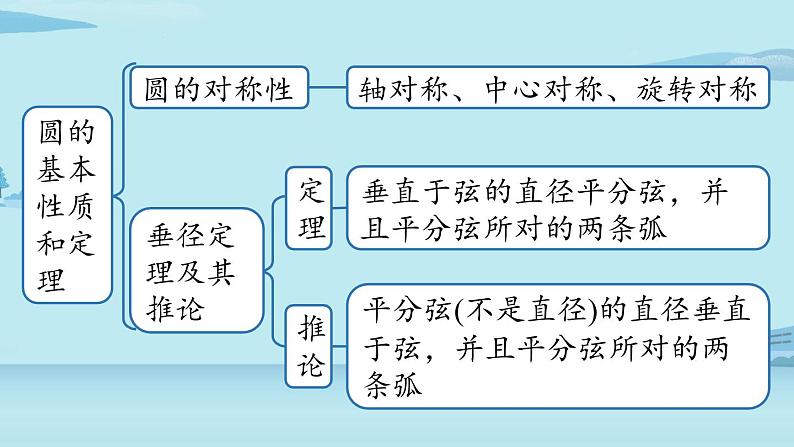 2021--2022学年人教版九年级数学上册24.5圆小结课时1（PPT课件）03