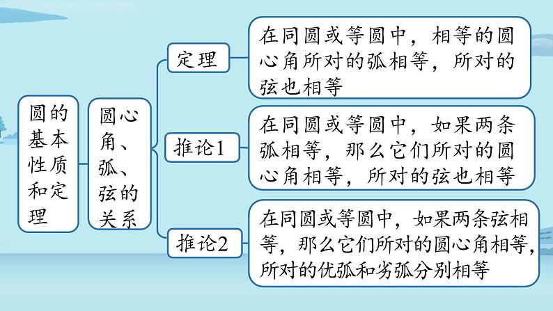 2021--2022学年人教版九年级数学上册24.5圆小结课时1（PPT课件）04