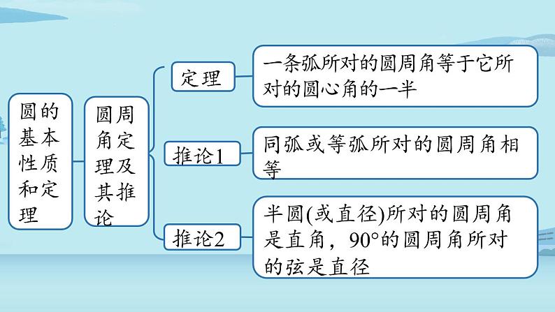 2021--2022学年人教版九年级数学上册24.5圆小结课时1（PPT课件）05