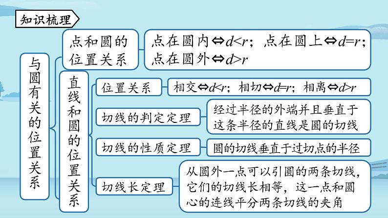 2021--2022学年人教版九年级数学上册24.5圆小结课时2（PPT课件）02