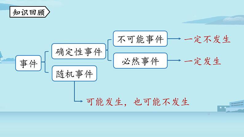 2021--2022学年人教版九年级数学上册25.1随机事件与概率课时2（PPT课件）02