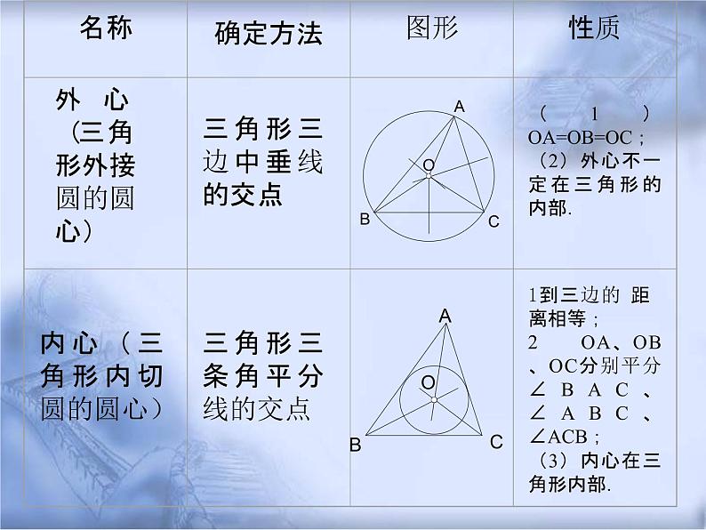 人教版数学中考复习《三角形的内切圆》精品教学课件ppt优秀课件第5页