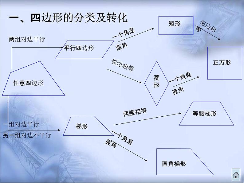 人教版数学中考复习《四边形》精品教学课件ppt优秀课件03