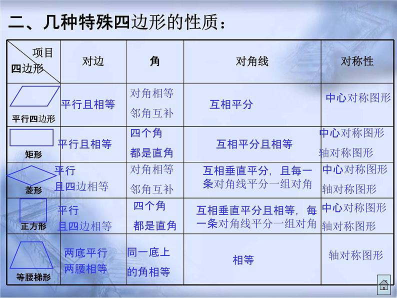 人教版数学中考复习《四边形》精品教学课件ppt优秀课件04