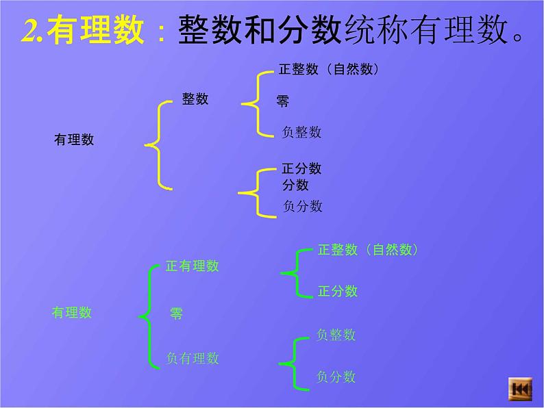 人教版数学中考复习专题《有理数》精品教学课件ppt优秀课件04