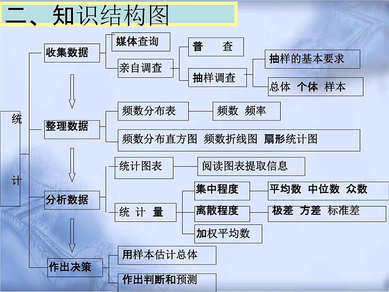 人教版数学中考复习专题《统计与概率》精品教学课件ppt优秀课件05