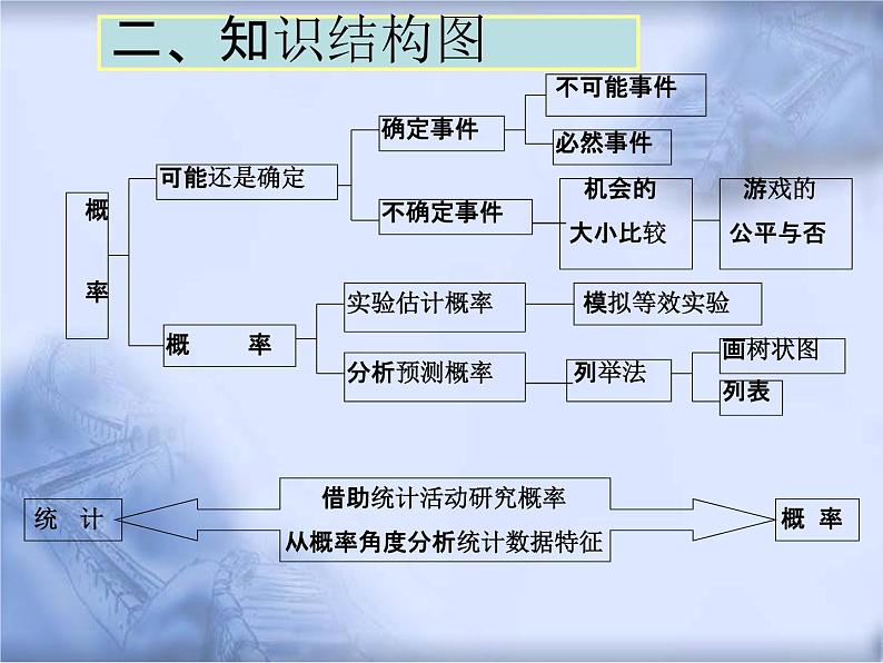 人教版数学中考复习专题《统计与概率》精品教学课件ppt优秀课件06