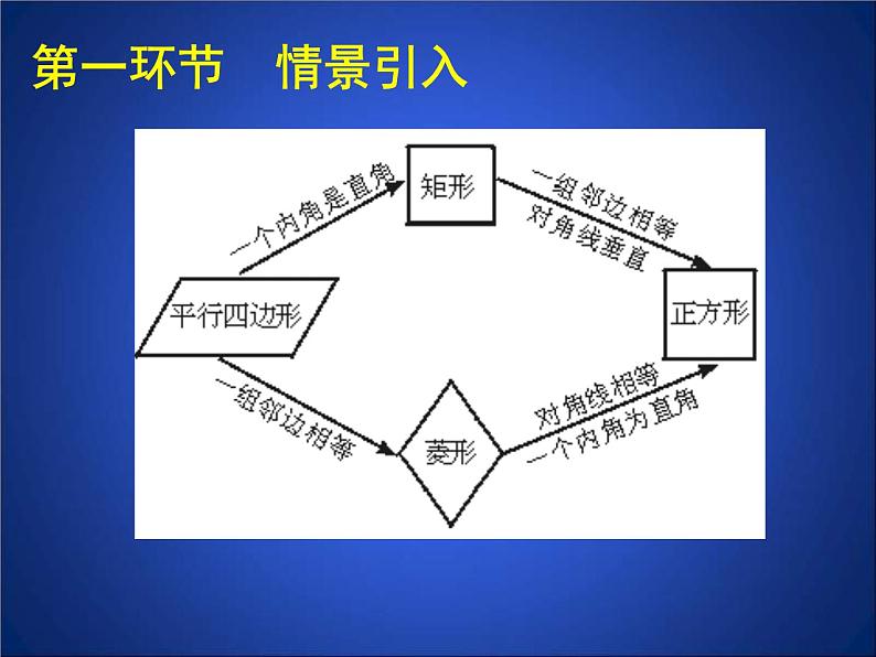 北师大版九年级上册《特殊的平行四边形》正方形的性质与判定_第2课时_课件2(17p)第4页