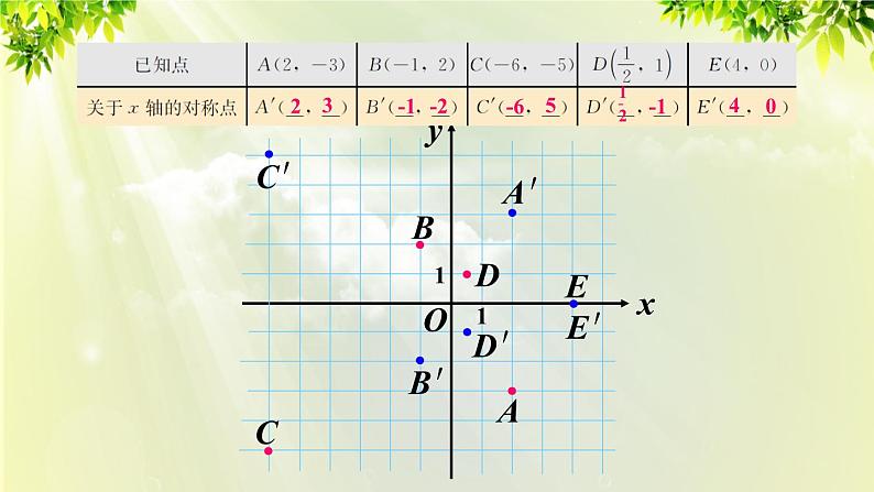 人教版八年级数学上册 第十三章 轴对称 13.2 画轴对称图形 第2课时 用坐标表示轴对称课件06