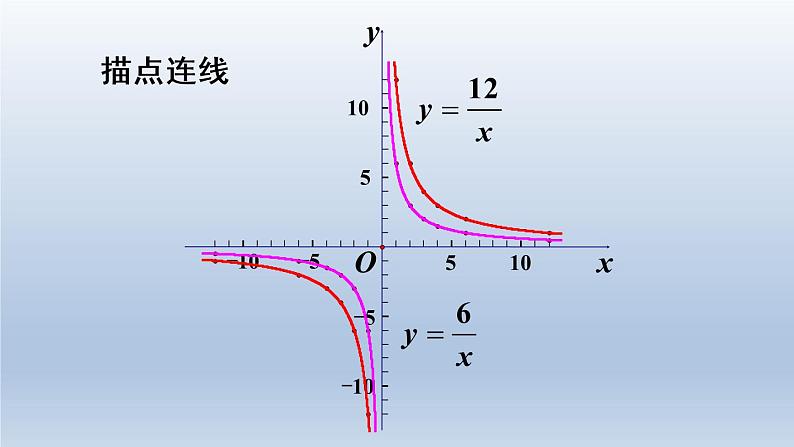 人教版数学九年级下册 第1课时 反比例函数的图象和性质（1）课件07