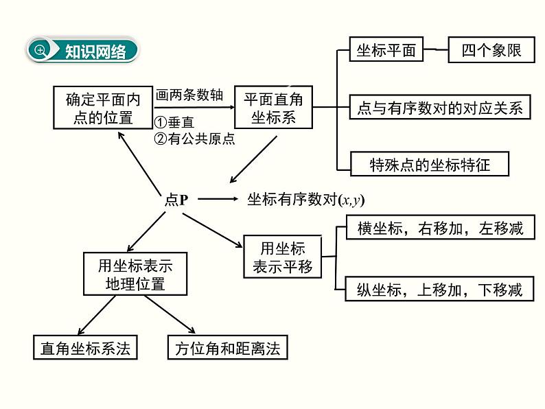 第七章 平面直角坐标系小结与复习 课件02