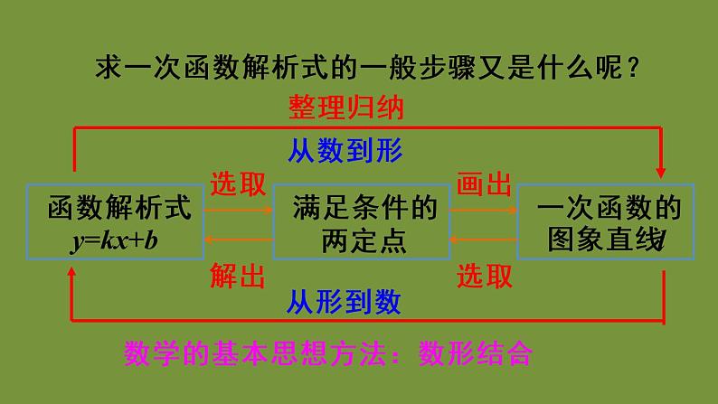 人教版数学八年级下册第十九章 一次函数19.2.2 一次函数第3课时 一次函数解析式的确定课件08