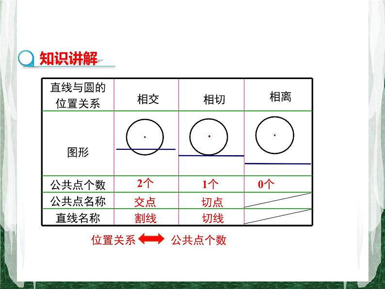 人教版数学九年级上册第二十四章 圆24.2.2 直线和圆的位置关系（第1课时）课件04