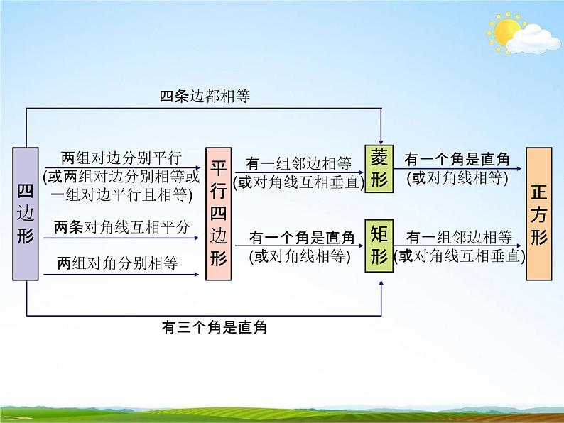 人教版八年级数学下册《18 平行四边形复习》课时2精品教学课件PPT优秀公开课第8页