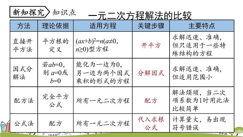 人教版数学九年级上册 21.2.3《解一元二次方程-因式分解法》课时2 PPT课件第7页