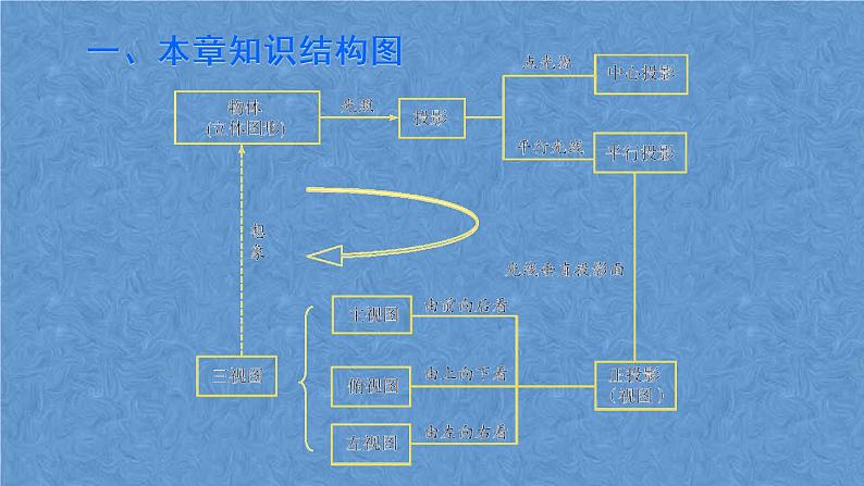 人教版数学九年级下册 第二十九章 投影与视图 章末复习课件第2页